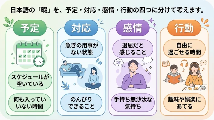 予定が空いている状態、対応可能な状態、退屈な感情をカードで整理する英語学習者