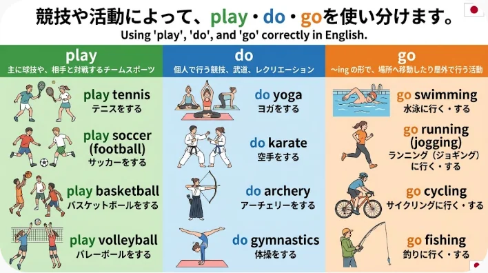 テニスラケット、ヨガマット、ランニングシューズと英語学習ノートが並ぶ様子