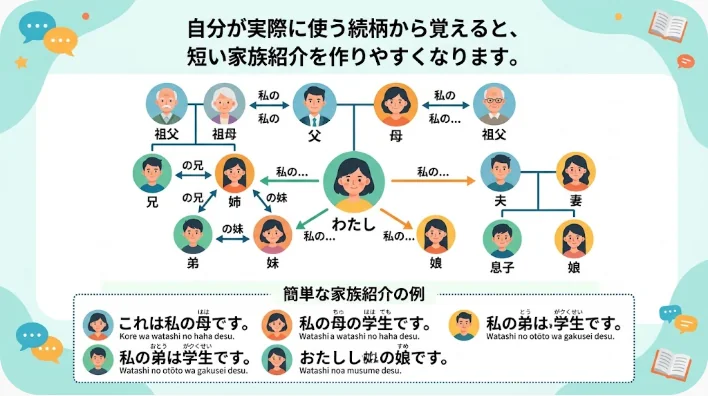 家族写真のアルバムと英語学習用のノートが木製の机に並んでいる様子