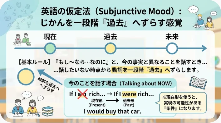 現在の想像と実現しなかった過去をカードと矢印で整理した学習風景