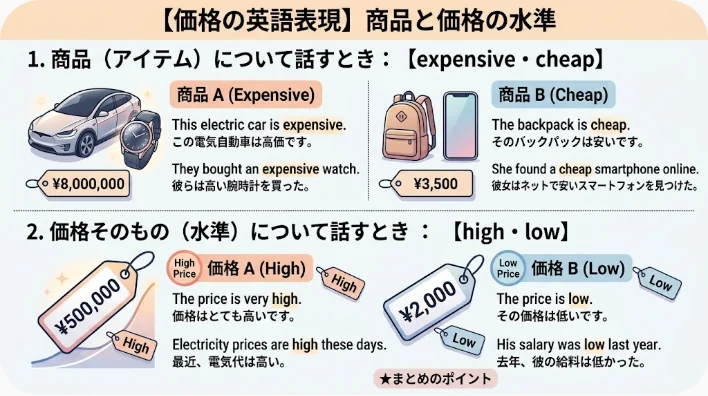 商品と価格を比較しながら英語表現を整理する日本人学習者