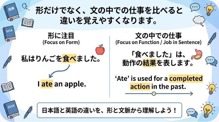 ひらがな、カタカナ、漢字を別々の練習用紙で比較している学習机