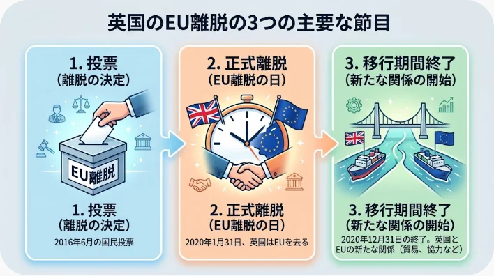 英国とEUの地図、旅券、通関書類で離脱の時系列を示す学習用画像