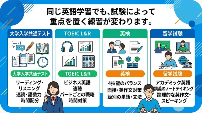 英検向けの英作文と面接教材、TOEIC向けのヘッドホンと仕事の文書を比較する学習机
