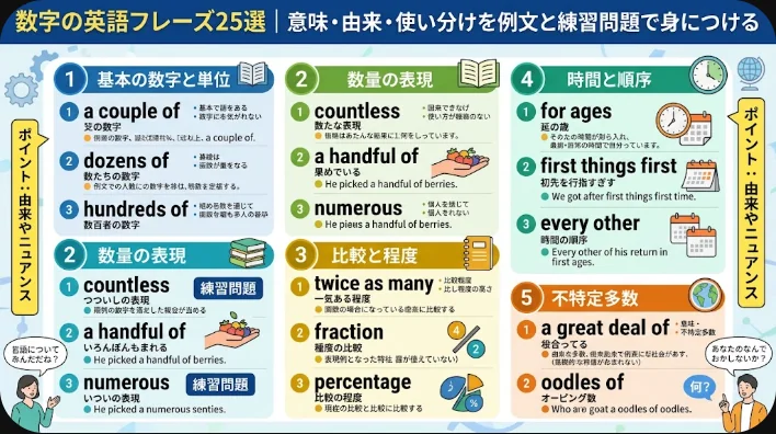 開いたノートに英語の慣用句のメモが書かれ、その横に2・9・22・40と書かれた木製の数字ブロックとコーヒーカップが置かれた明るい机の上