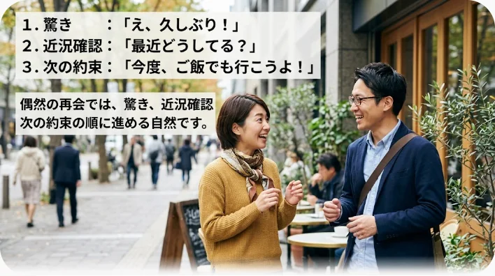 日本人学習者と英語話者の同僚が街で偶然再会して会話している様子