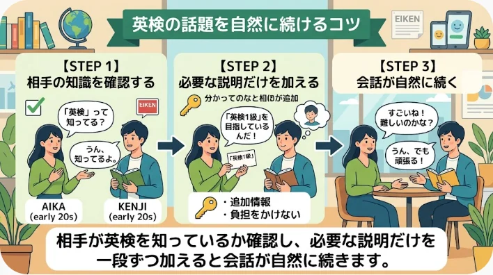異なる文化的背景を持つ成人学習者が英語能力試験について会話している場面
