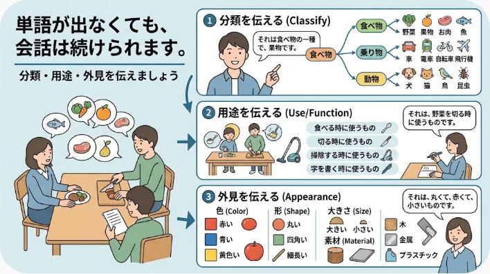 日本人の英語学習者が文房具の形と用途を説明し、会話相手が単語を推測している様子