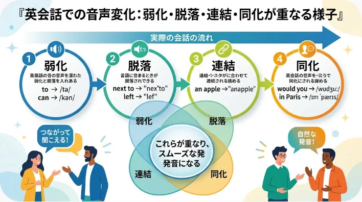 カフェで日本人学習者と多様な英語話者が自然な会話の音のつながりを練習している様子