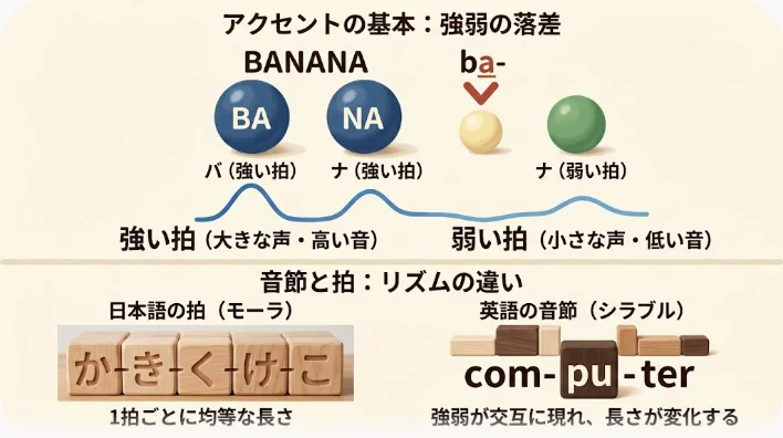 ノートに大小の丸を並べて強弱の拍を書き、辞書とメトロノームを置いた学習机を真上から撮影した様子