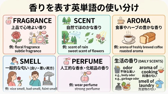 花・柑橘・木材・コーヒーとパン・香水瓶・タオルと柔軟剤を並べた香り語彙の分類フラットレイ