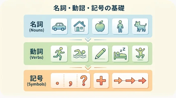 木のテーブルに開かれた語学ノートを真上から撮影し、手描きの枠と矢印が三層に分かれて整理されている様子