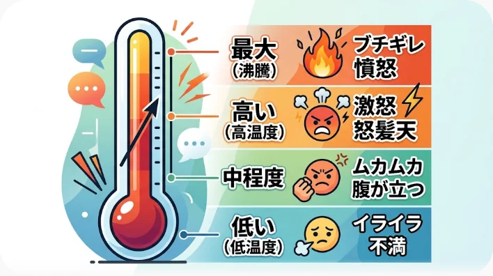 左の淡い青から右の濃い赤へ変化する横長の温度計と、苛立ちから激怒へ推移する5つの表情アイコンの図解