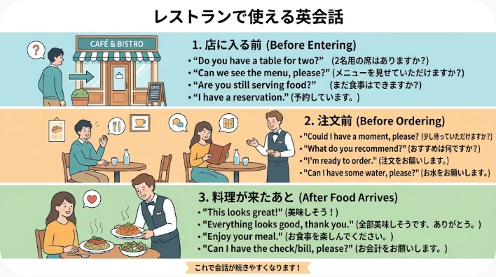 日本人学習者、イギリス人の友人、店員が日本食レストランでメニューを見ながら注文について話している