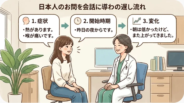国際的なクリニックで日本人患者が医療従事者に症状を説明している場面