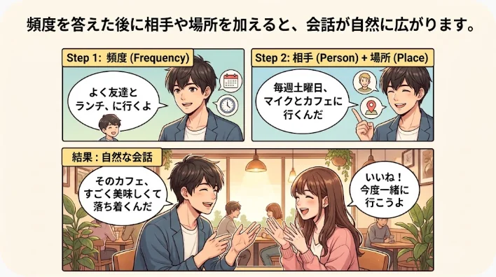 仕事の後にレストランで日課や外食の頻度を英語で話す多様な背景の成人たち