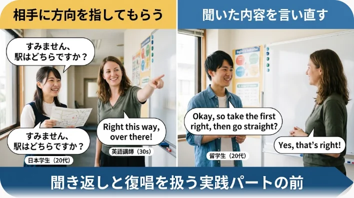 歩道で地元の住民が通りの先を手で指し示し、紙の地図を持った学習者がうなずいて聞き返している場面