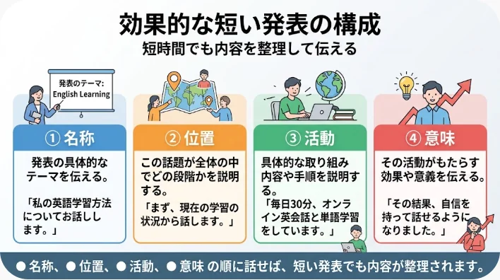 地球とISSの模型を使いながら短い英語発表を行う成人学習者