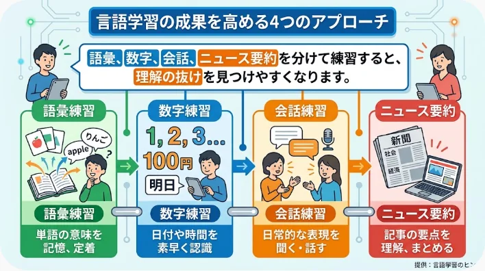 日本人の成人英語学習者が英国文化の語彙カードとニュース記事を使って7日間の復習計画を作る画像