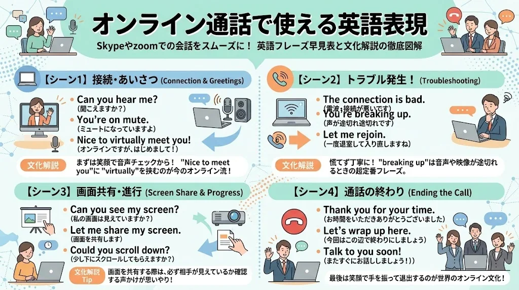 「オンライン通話で使える英語の表現」と題されたインフォグラフィック。ZoomやSkypeでの会議で役立つ一般的なフレーズや文化的なヒントを、4つのセクションに分けて紹介しています。.