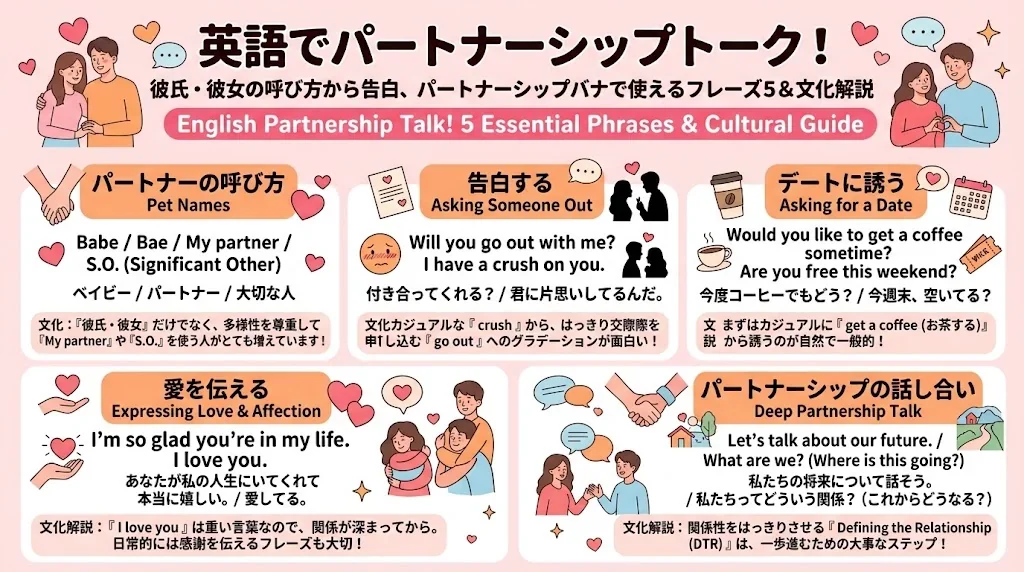 「English Partnership Talk」と題されたインフォグラフィック。恋愛関係に欠かせないフレーズを5つのカテゴリーに分けて紹介しており、日本語と英語のテキストに加え、イラストも掲載されています。.
