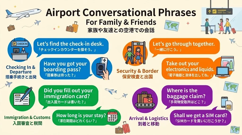 空港での自然な会話フレーズを図解したインフォグラフィック
