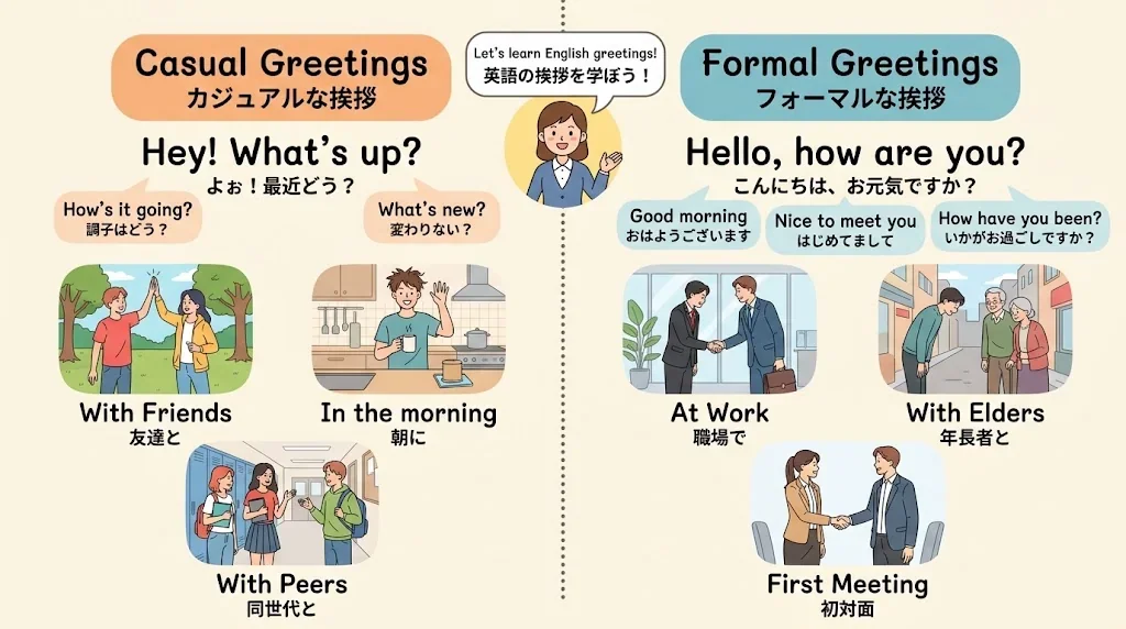 日常会話とビジネスでの挨拶を色分けした図解