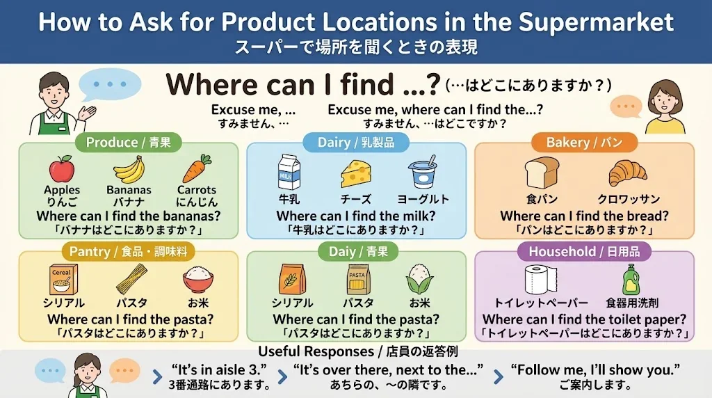 スーパーで商品の場所を尋ねるフレーズを示したインフォグラフィック